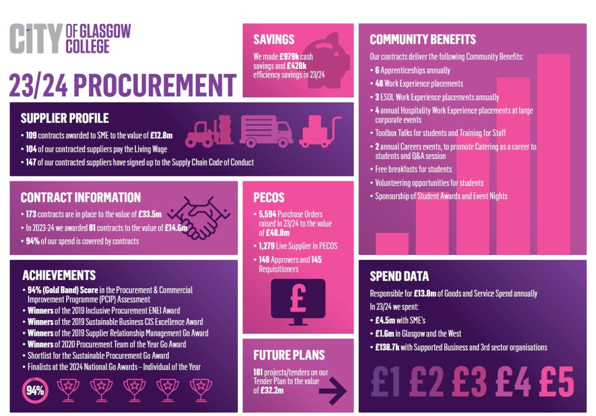 2023/24 Procurement Infographic with facts and figures from Procurement.